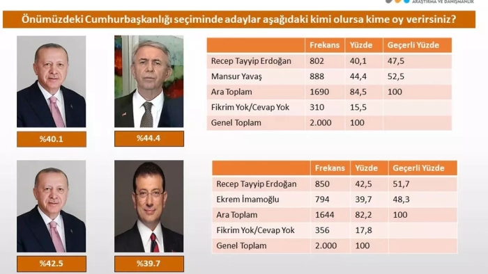 Anket Sonuçları CHP’yi Şaşırttı: Yavaş, Erdoğan’a Karşı Önde